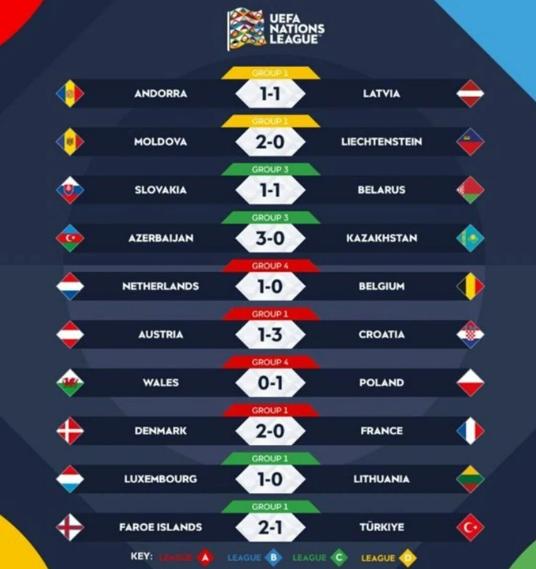 UEFA Nations League. League of Nations. Сегодняшние матчи по футболу. Лига наций 2022. Золотая лига футбол результаты