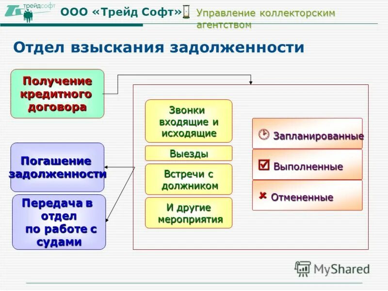 Ограниченной ответственностью трейд. Crm для коллекторского агентства. ооо трейд. структура коллекторского агентства. ооо «трейд» предприятие.