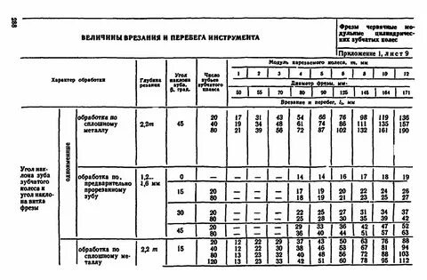 Какие нормативы обслуживания