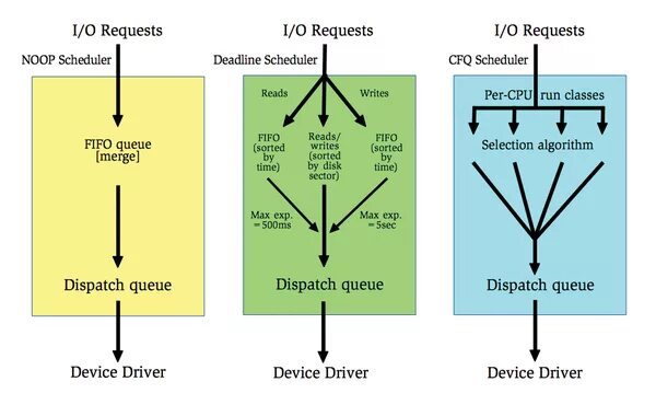Scheduler linux. The linux storage stack diagram. noop noop мем. noop noop penguin. completely fair scheduler o(1).