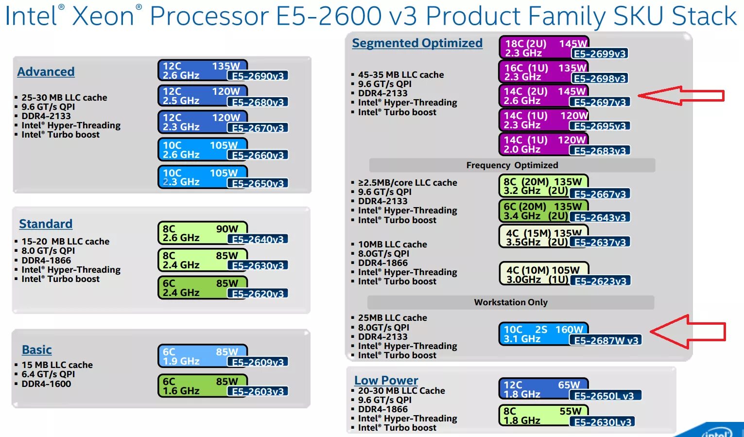Intel Xeon e5-2600. Intel Xeon e5-2600 v3. Интел ксеон e5 v3. Xeon e5 2600 v3 таблица.