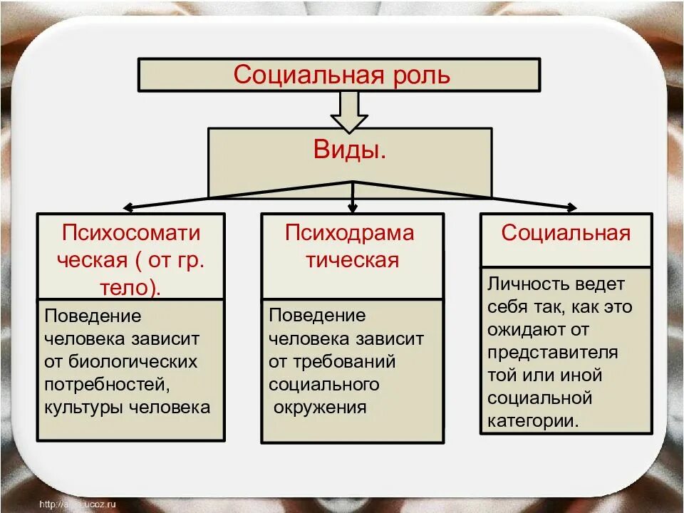 Статус работы какие есть. Виды социальных ролей примеры. типы социальных ролей. социальные статусы и роли. схема виды социальных ролей.