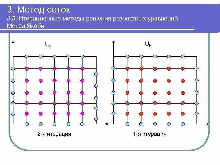Метод численного эксперимента. Метод численного эксперимента