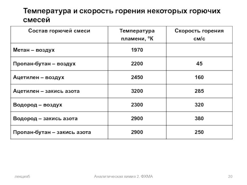 Скорость горения разных марок бензина. Скорость сгорания топлива. Скорость горения пропана. Скорость горения бензинов. Температура тления