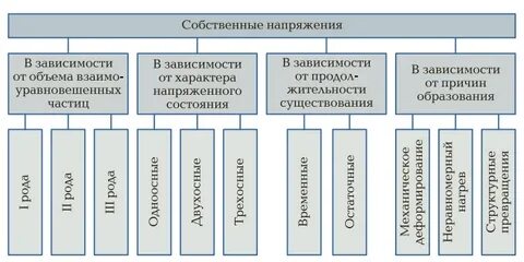 Виды собственных напряжений