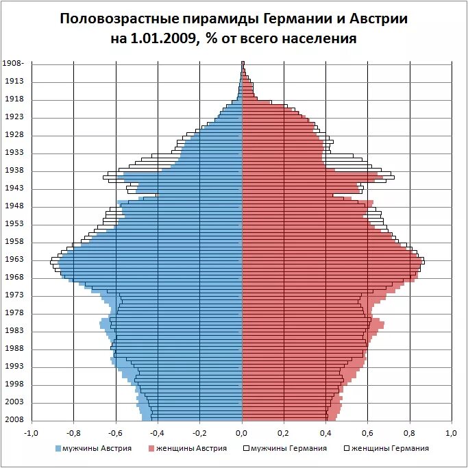 Население германии 1939. Возрастно половая пирамида Германии. Половозрастная пирамида Германии 2021. Демографическая пирамида Германии 2020. Возрастно половая пирамида Германии 2020.