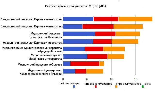 Рейтинг медицинского образования. Критерии выбора университета. Критерии выбора вуза. Критерии выбора вуза абитуриентами. Престижные факультеты в вузах.