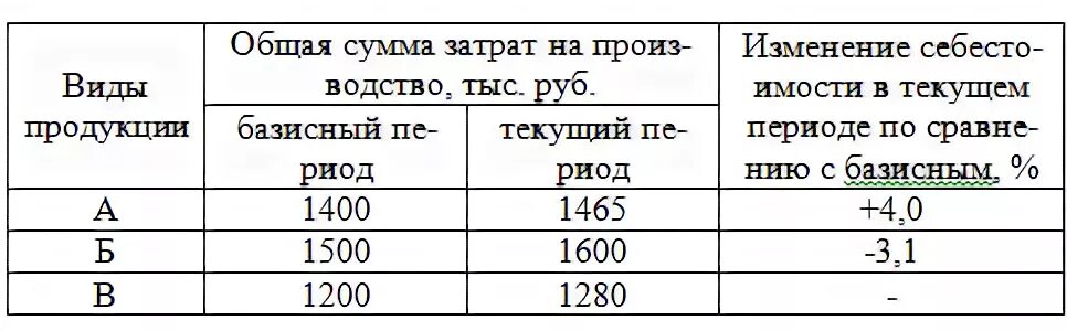 Имеются данные о производстве продукции. Общий индекс затрат на продукцию (издержек производства. Определите общее изменение себестоимости продукции в отчетном. Относительное изменение затрат на производство. Имеются следующие данные о затратах на производство продукции.