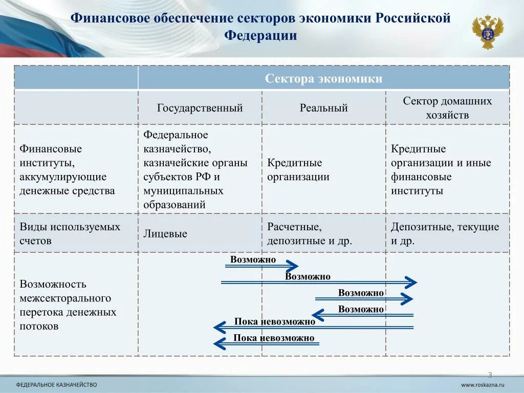 Структура финансов организаций финансового сектора. Сектора экономики финансовый сектор. Финансовое обеспечение. Реальный и финансовый сектор. Государственный сектор рф