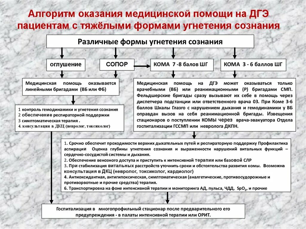 Алгоритм оказания первой помощи при сознании. Алгоритм оказания медицинской помощи. Алгоритм неотложной помощи. Алгоритм оказания скорой помощи. Медицинская помощь схема.