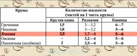 Соотношение ячневой крупы и воды для каши таблица. Соотношение воды и Яснево каши. Ячневая крупа соотношение. Ячневая каша на воде пропорции. Соотношение воды и ячневой крупы