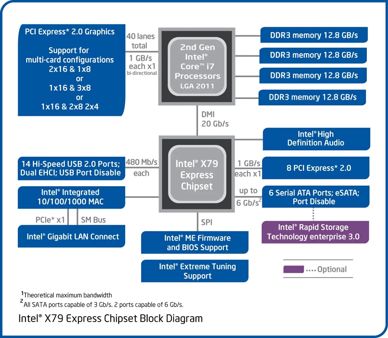 Микросхема Intel Core i7-3960x.. Чипсет x034g264. X79 чипсет схема. Чипсет х79 характеристики. 7 series chipset