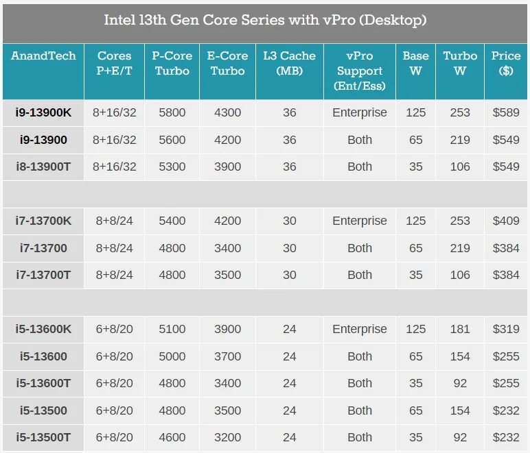 13 Поколение процессоров Intel. Intel Core 13 поколения. График TDP современных процессоров. Линейка процессоров Intel 12 и 13 поколения характеристики.