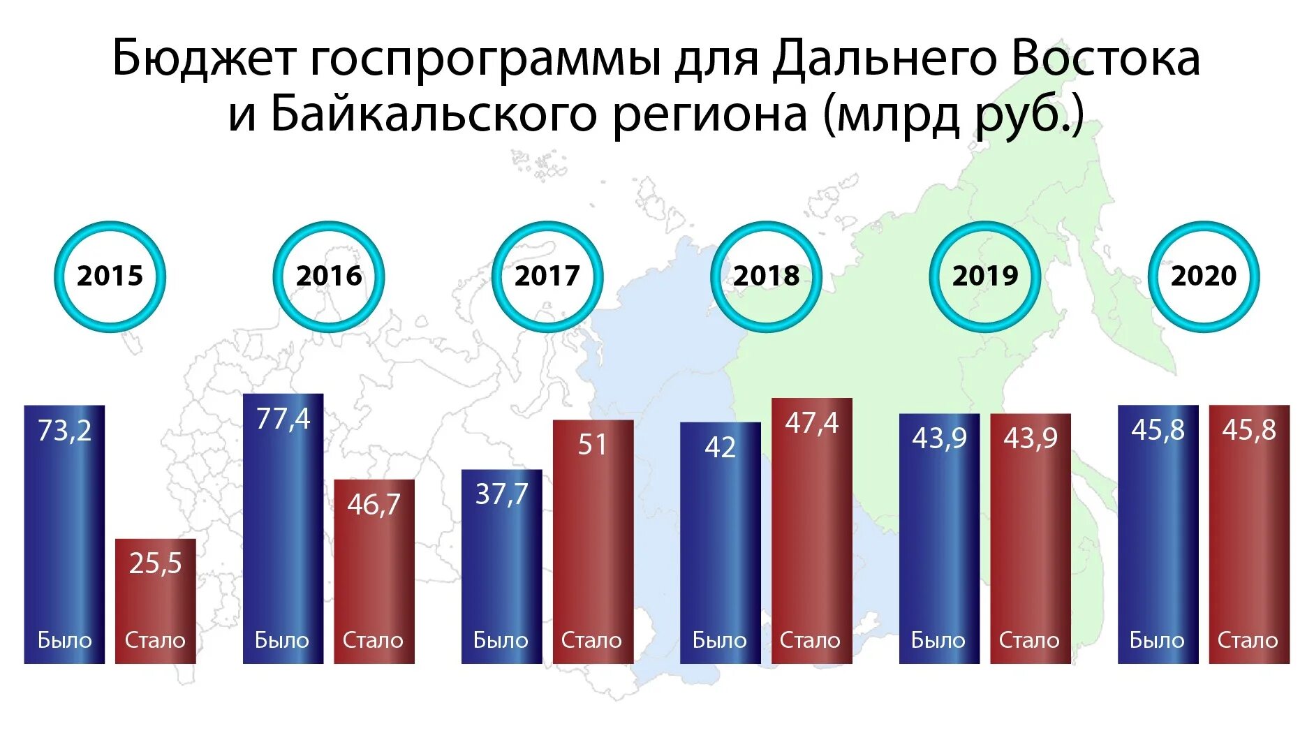 Экономическое развитие дальнего востока