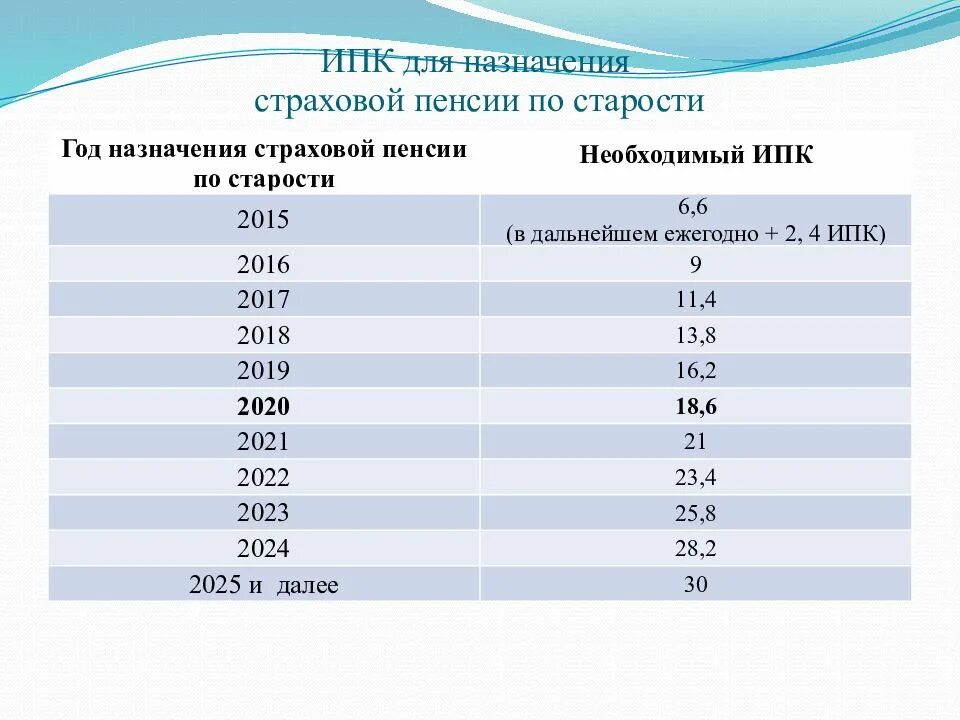 Пенсионный коэффициент для выхода на пенсию. Коэффициент для страховой пенсии по старости. Величина коэффициента для начисления пенсии. Какой должен быть коэффициент для начисления пенсии.