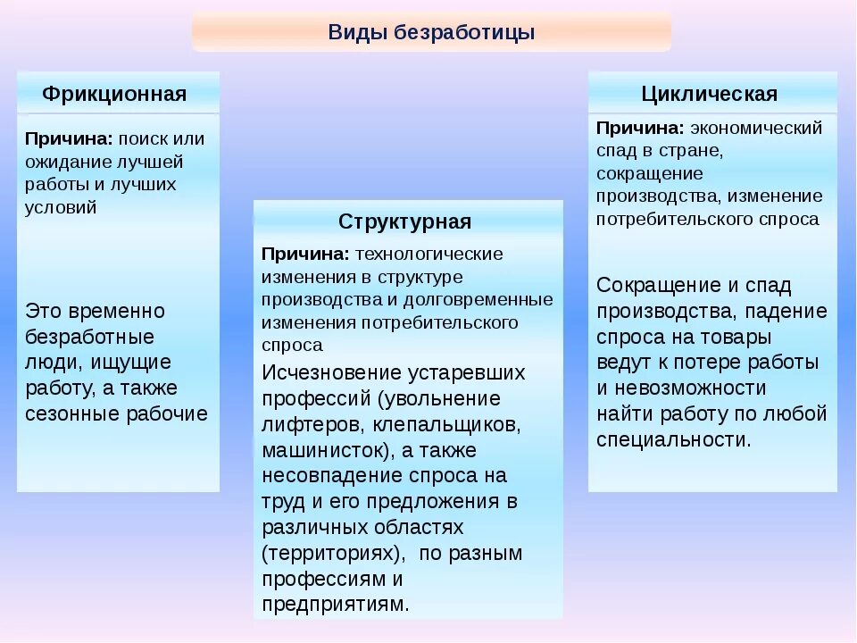 Почему безработица сопутствует рыночной экономике. Причины возникновения фрикционной безработицы. Причины возникновения структурной безработицы. Фрикционная и структурная безработица. Фрикционная безработица циклическая безработица структурная.