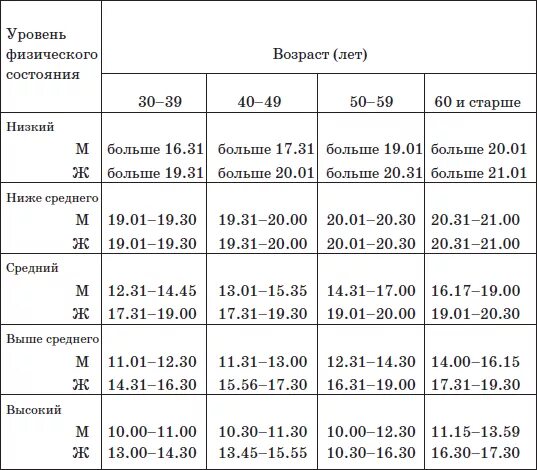 Определить уровень физического состояния. Таблица результатов теста Купера. Тест Купера с 6 мин ходьбой. Таблица показателей физического состояния. Полуторамильный тест Купера.