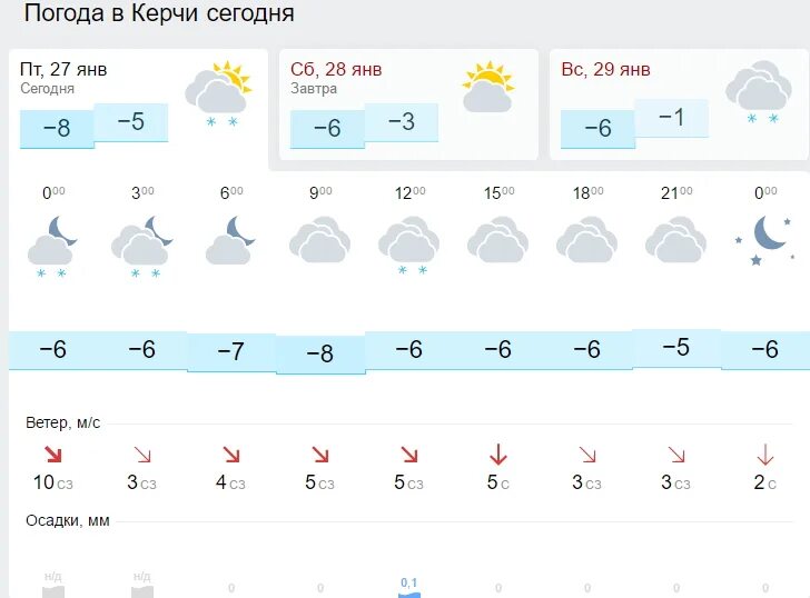 Погода в Керчи. Погода на завтра Керчь. Погода в Керчи на завтра. Погода в Керчи на завтра на завтра. Прогноз погоды новочеркасск гисметео