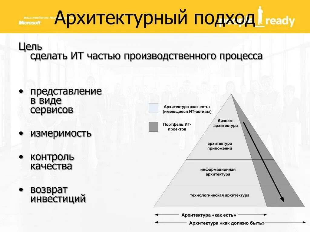 Уровни управления бизнесом. Оценка уровня зрелости ИТ инфраструктуры. Уровни зрелости ИТ-инфраструктуры предприятия. Архитектурный подход. Архитектура предприятия.