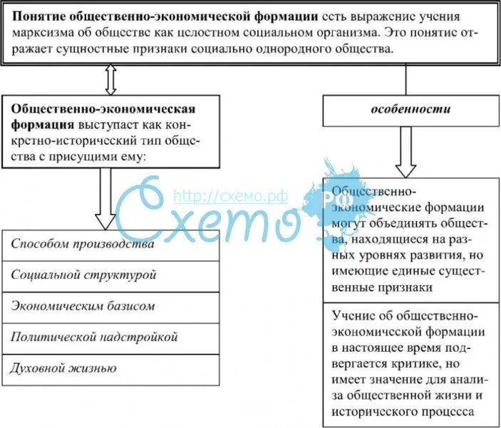 Формации Маркса таблица. Социально-экономические формации таблица. Общественно-экономические формации таблица. Признаки формации.