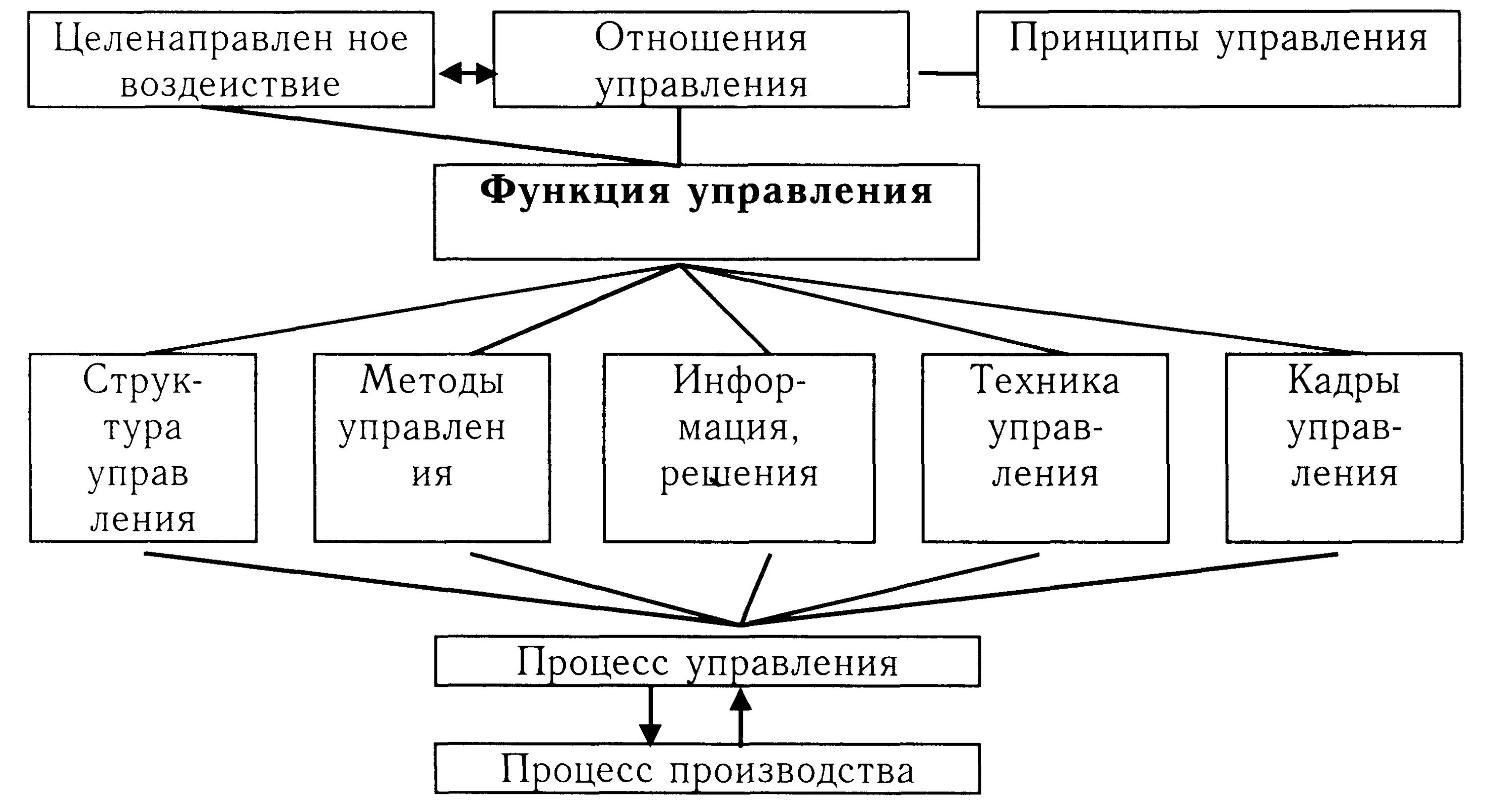 Схема взаимосвязи общих функций управления. Схема реализаций функций управления. Управленческие функции схема. Общие функции управления схема.