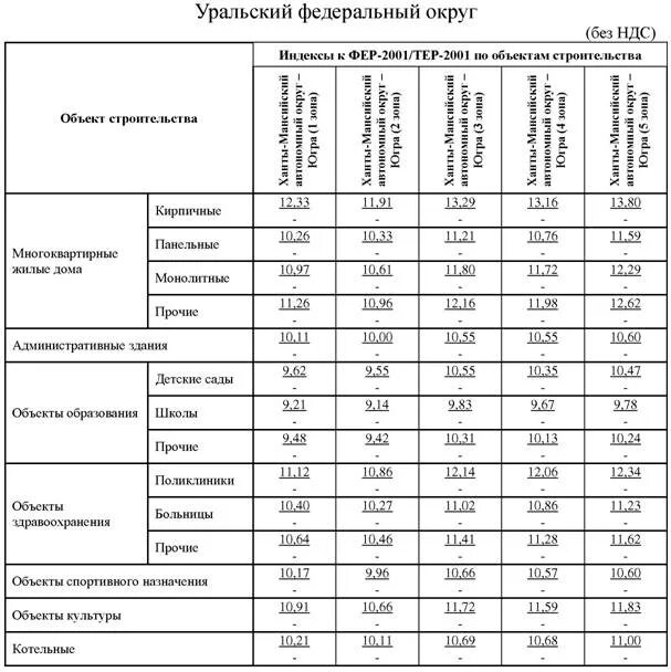 Изменения сметной. Коэффициент СМР 2 квартал 2020 Ставропольский край. Индекс пересчета СМР по статьям затрат. Индексные коэффициенты на СМР. Коэффициент СМР 3 квартал 2020.