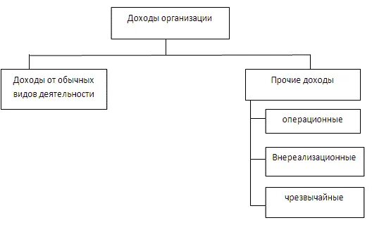 Доходы и расходы организации схема. Классификация доходов предприятия схема. Структура доходов предприятия схема. Доходы коммерческой организации подразделяются.