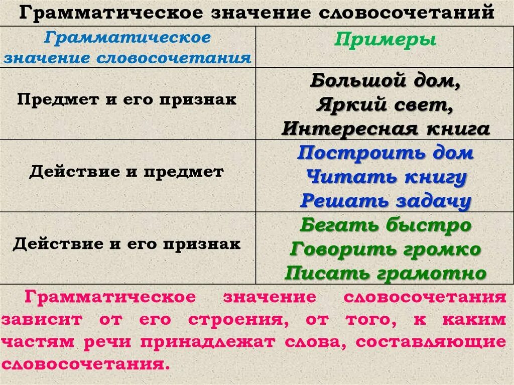 Значения словосочетаний 8 класс. Грамматическое значение словосочетаний. Грамматическое значение словосоч. Строение и грамматическое значение словосочетаний. Грамматическое значение словосочетаний таблица.