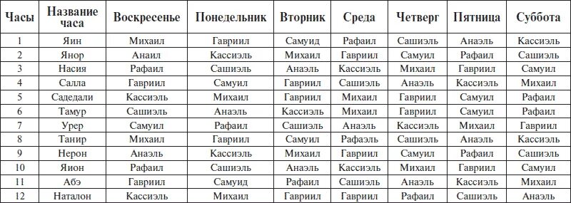 Значение года рождения 9. Имена ангелов хранителей по знакам зодиака. Даты рождения демонов. Ангел хранитель по дате рождения по знаку зодиака. Ангел хранитель по дате рождения таблица.