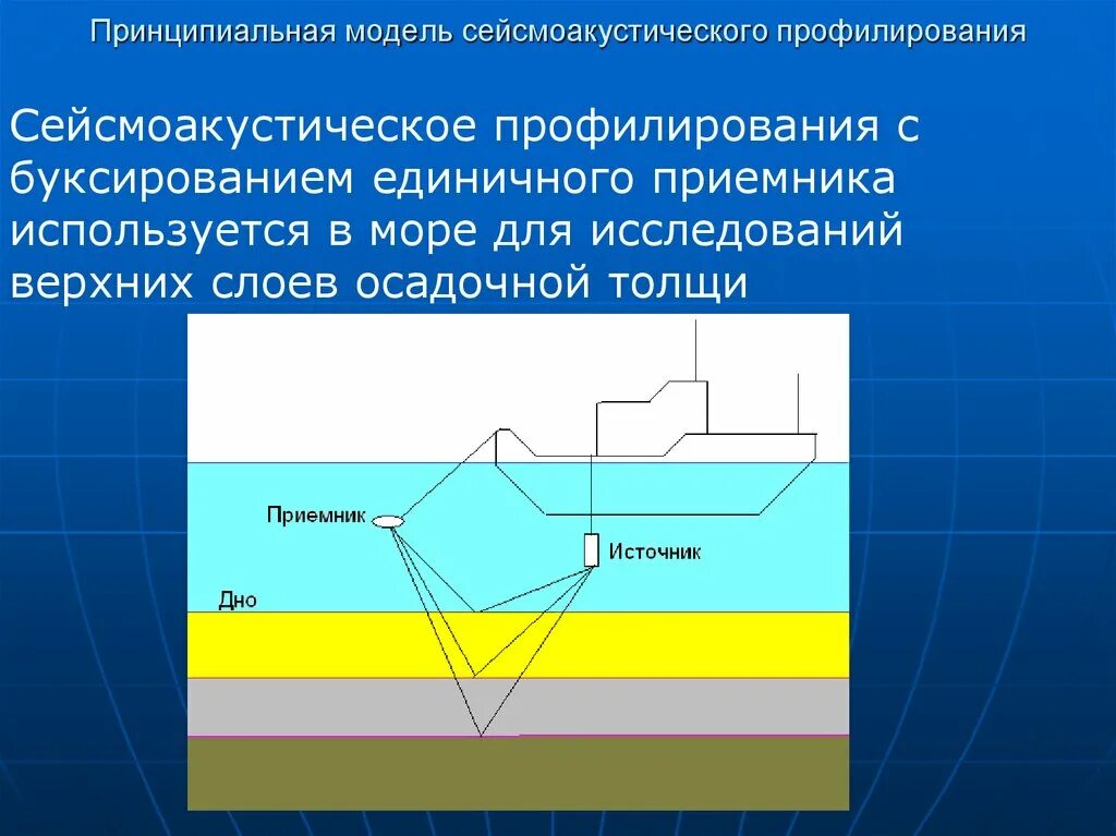 Электрическое профилирование. Рациональной температуры профилирования. Электроразведка: метод электрического профилирования. Электропрофилирование геофизика. Метод профилирования.