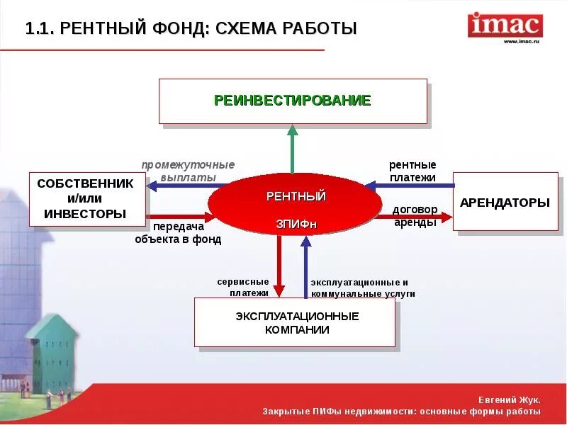 Закрытый рентный паевой инвестиционный фонд. Схема паевого инвестиционного фонда. Схема работы паевого инвестиционного фонда. ПИФ схема. Паевые инвестиционные фонды презентация.