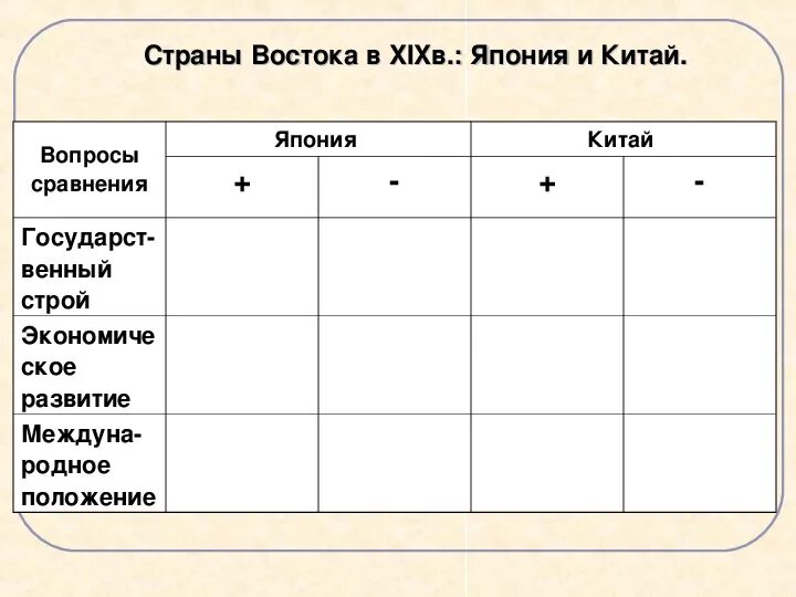 Таблица по истории вопросы для сравнения. Сравнительная таблица Китая и Японии. Япония и Китай сравнение. Страны Востока таблица. Сравнение Китая и Японии в 18 веке.