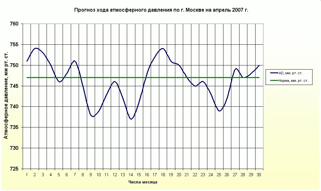 Прогноз погоды область на месяц