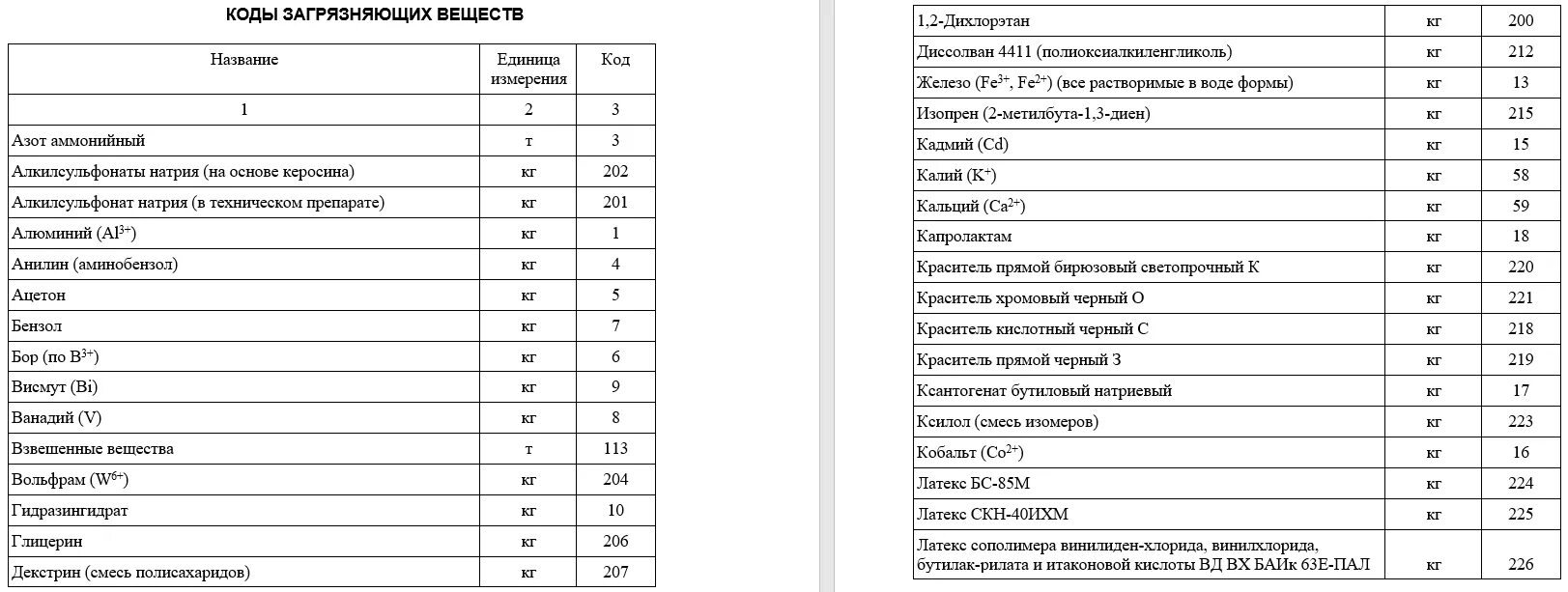 Код загрязняющего. Код загрязняющих веществ 2 тп водхоз. код загрязняющего вещества бпк5. коды загрязняющих веществ в сточных водах для 2 тп водхоз. код загрязняющего вещества в сточной воде бпк5.