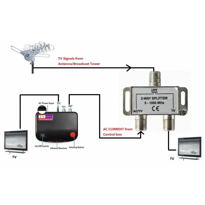 Подключение антенны через разделитель. 2way RF Receiver. Сплиттер сортировки отходов Splitter Unit 625. Zaxcom Antenna Splitter. Два телевизора от одной антенны