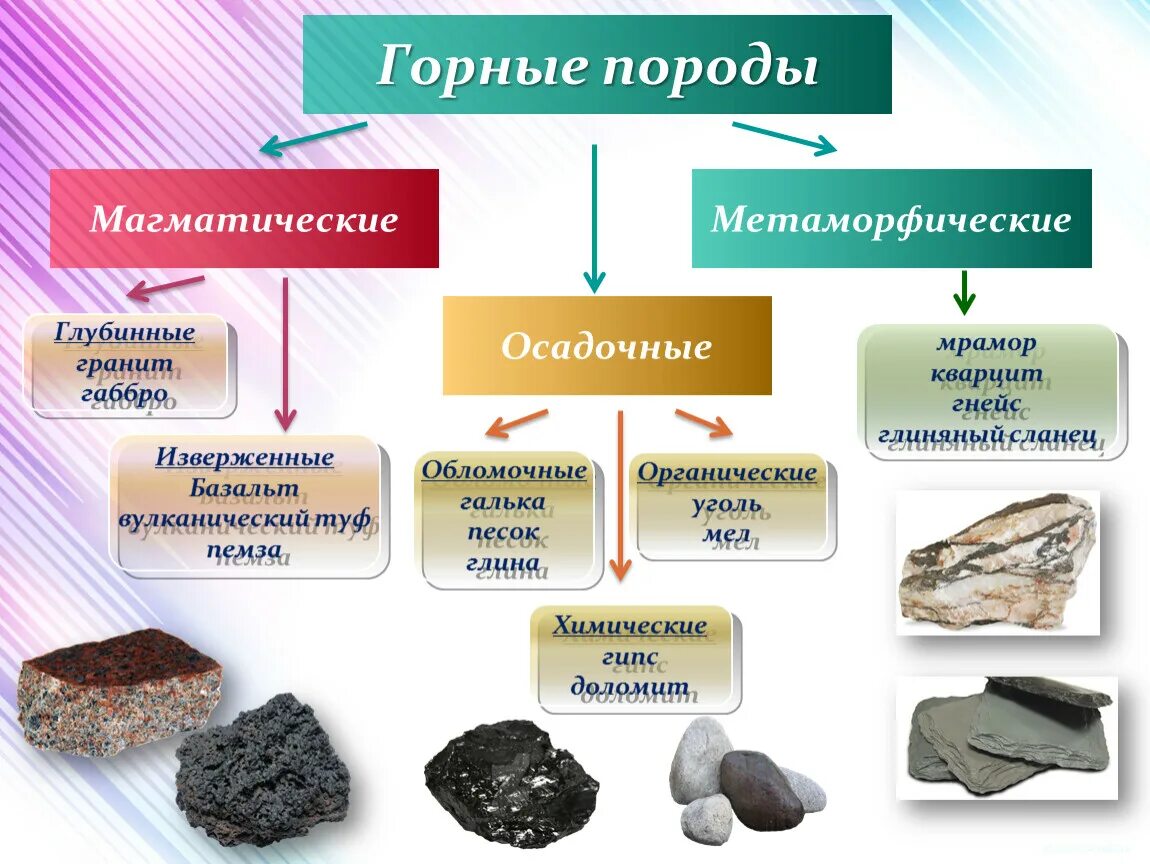 Какие полезные ископаемые 5 география. Магматические горные породы горные 5 класс. Магматические осадочные и метаморфические горные породы таблица. Породы магматические осадочные метаморфические. Горные породы песок глина мел мрамор.