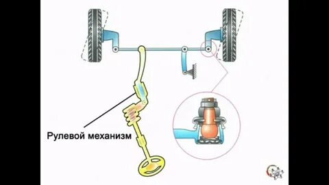 Типы рулевых механизмов