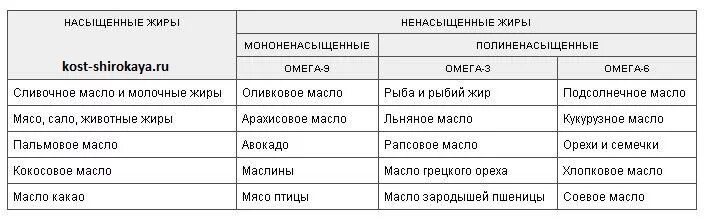 Источники полиненасыщенных жиров сливочное масло. Жиры насыщенные и ненасыщенные список продуктов таблица. Насыщенные жирные кислоты список продуктов. Насыщенные и ненасыщенные жиры таблица. Насыщенные жирные кислоты в каких продуктах содержится таблица.