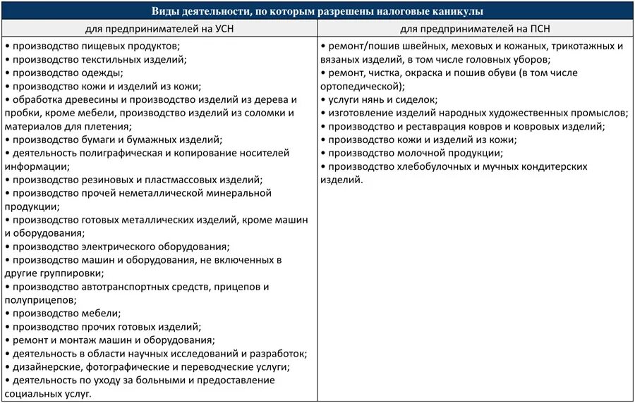 Льготы оквэд. Налоговые каникулы для ИП В 2021 году в Башкирии виды деятельности. Виды деятельности для налоговых каникул. ОКВЭД для налоговых каникул ИП. Налоговые каникулы для индивидуальных предпринимателей.