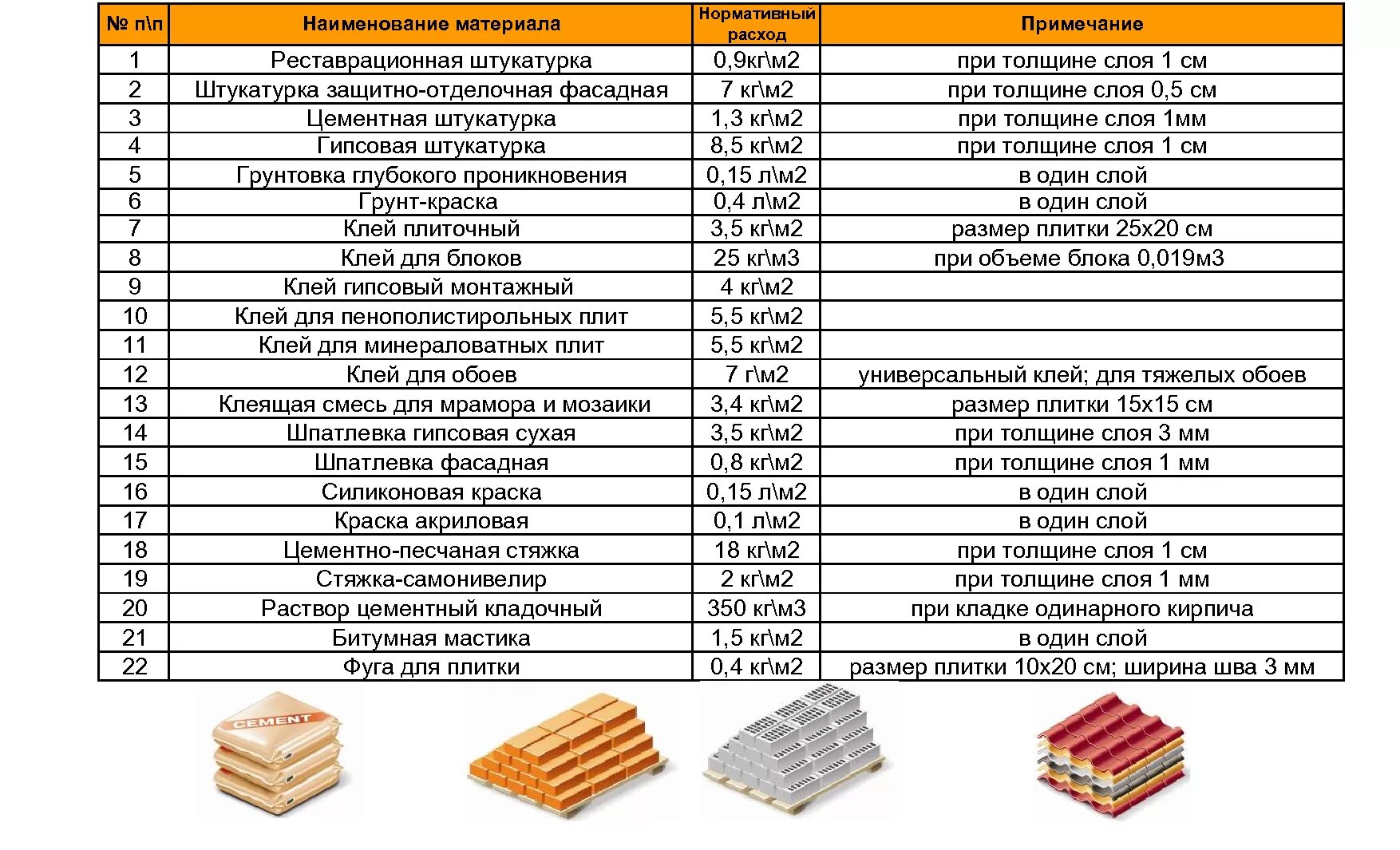 Нормы расхода строительного материала на м2. Нормы расхода строительных материалов таблица. Нормы списания материалов в строительстве. Таблица расхода строительных материалов на 1 м2 по нормам.