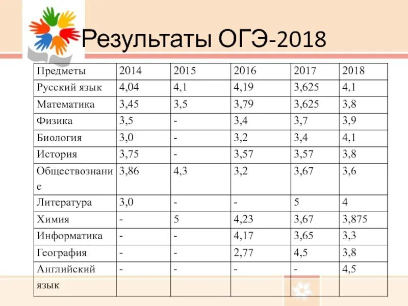 Результаты огэ спб