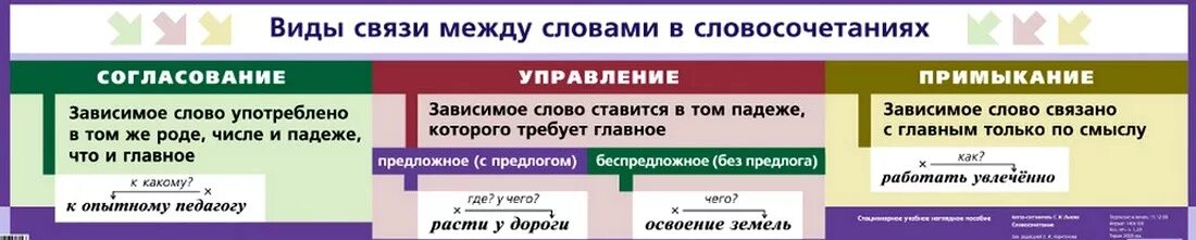 Виды подчинительной связи согласование управление примыкание. Типы связи слов в словосочетании согласование управление примыкание. Управление Тип словосочетания. Словосочетание с видом связи согласование. Обещание прийти вид связи между компонентами словосочетания