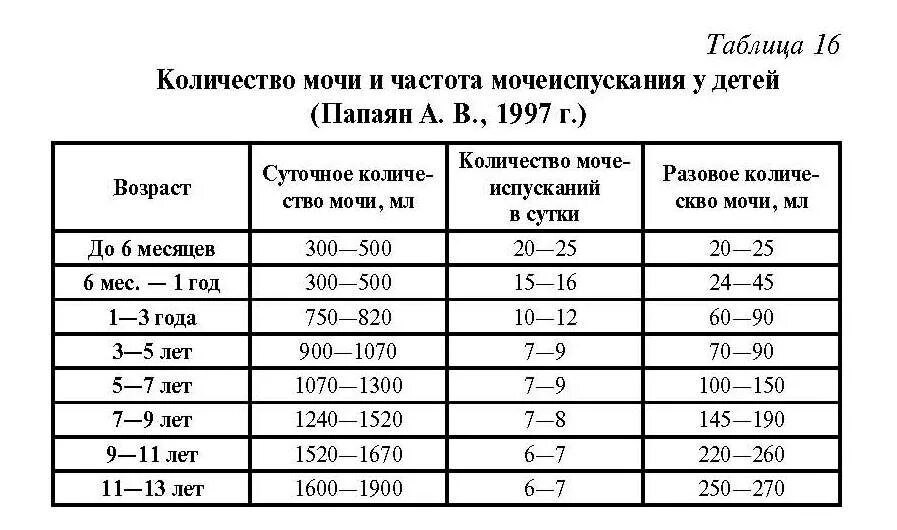 Таблица нормы суточной мочи. Норма количества мочи для младенцев. Суточный объем мочи у детей. Суточное количество мочи в норме у детей. Норма суточного диуреза норма.