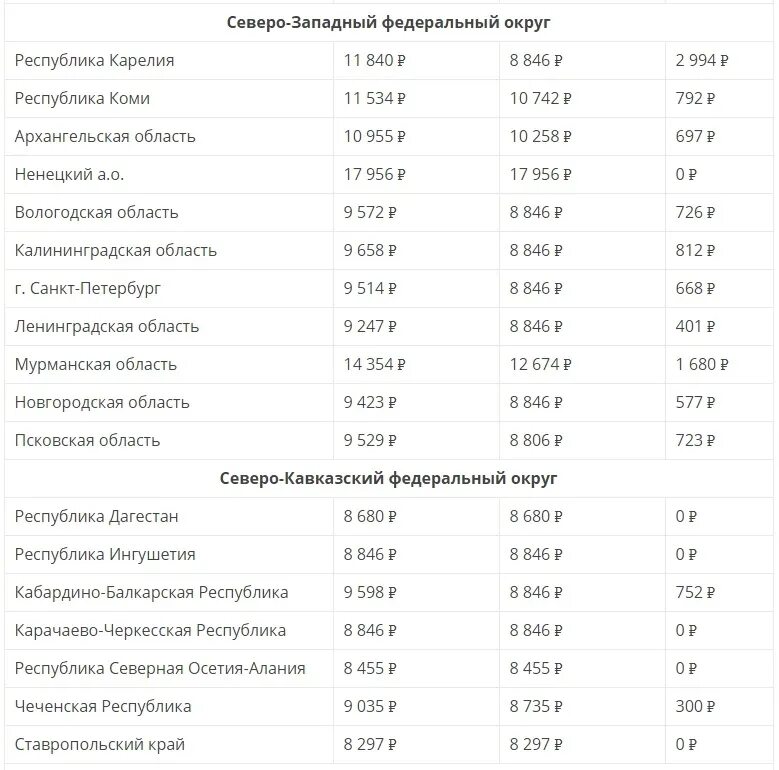 Минимальная пенсия в красноярске в 2024 году