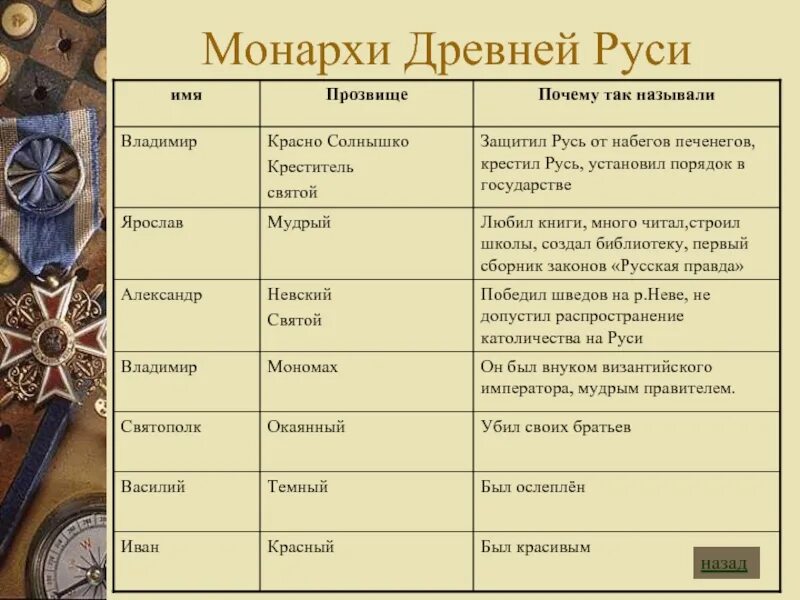 1 имя есть. Прозвища князей. Имена князей и их прозвища. Прозвища русских князей. Имена и прозвища древнерусских князей.