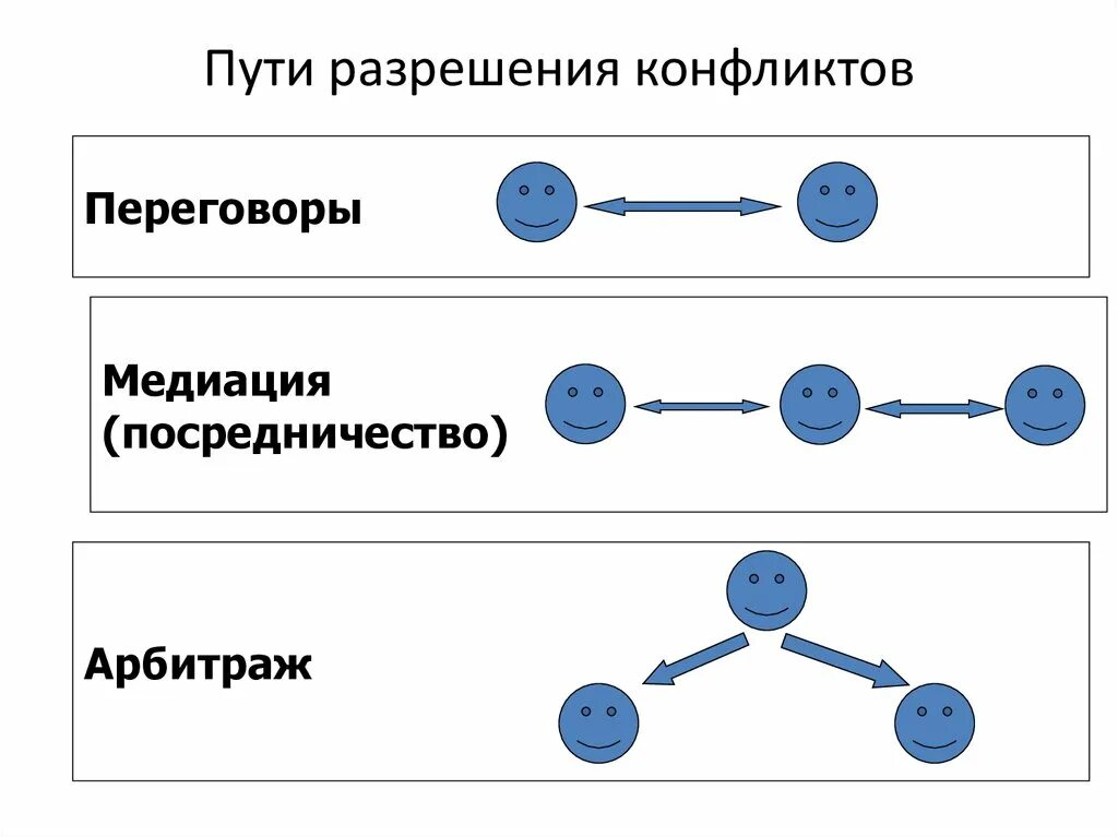 Переговоры способ решения конфликта. Схема разрешения конфликта. Схема переговоров. Переговоры и посредничество-это способы разрешения конфликтов:. Переговоры посредничество арбитраж.