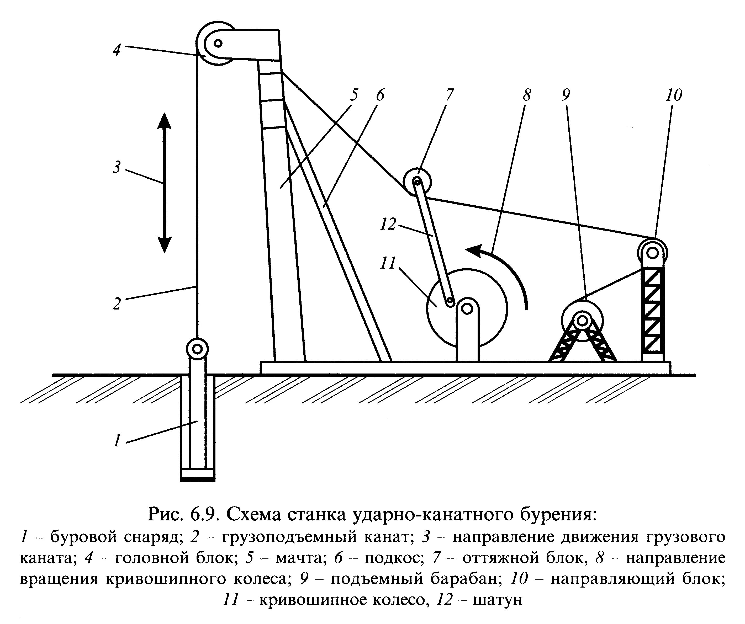 Схема ударно-канатного бурения скважин. Схема ударно канатного бурения. Схема устройства станка ударно канатного бурения. Ударно-канатное бурение скважин технология. Принцип бурова