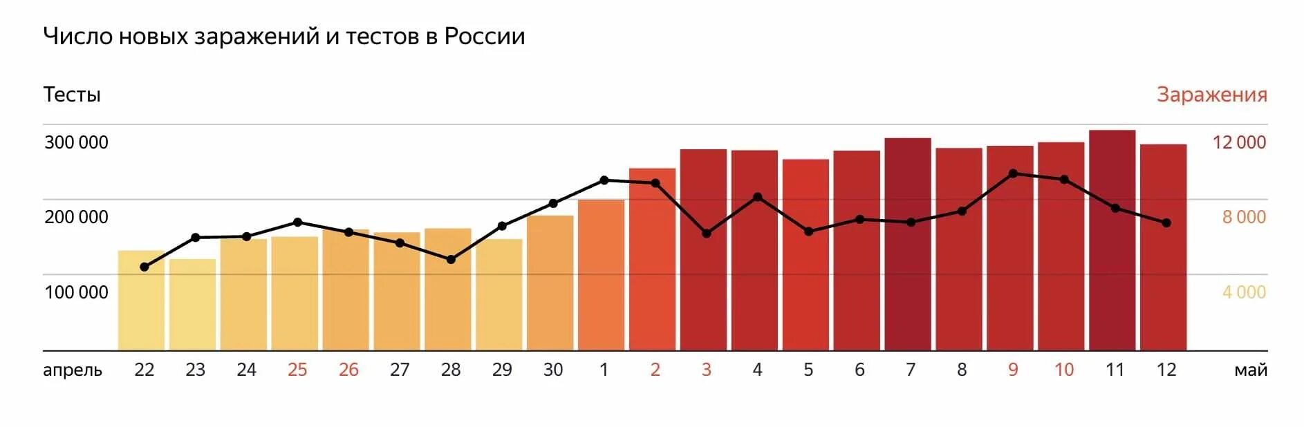 Количество тестирований. Число новых заражений. статистика тестирования на коронавирус в рф. статистика по тестированию коронавируса в россии график. количество зараженных и количество тестов.