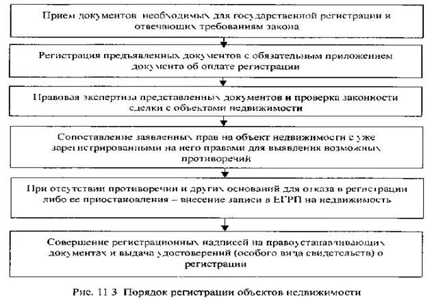 Изменения характеристик объекта недвижимости. Порядок регистрации сделок с недвижимостью. Форма сделок с объектами недвижимости.. Виды и формы сделок с недвижимым имуществом. Этапы регистрации.