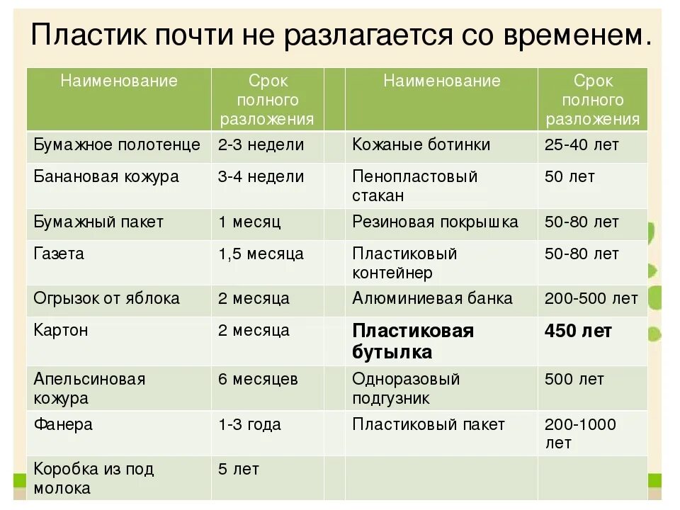 Период разложения пластмассы. Сколько разлагается пластик. Сколькоразлагаеися пластик. Срок разложениz.